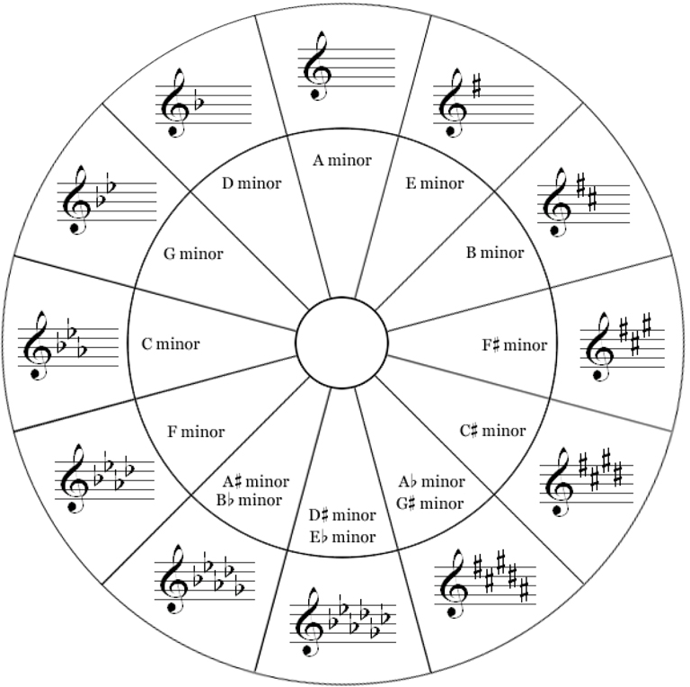 Circle of Fifths