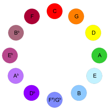 Scriabin's Color Wheel
