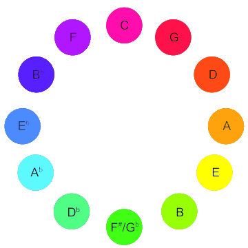 Scientifically Accurate Color Wheel