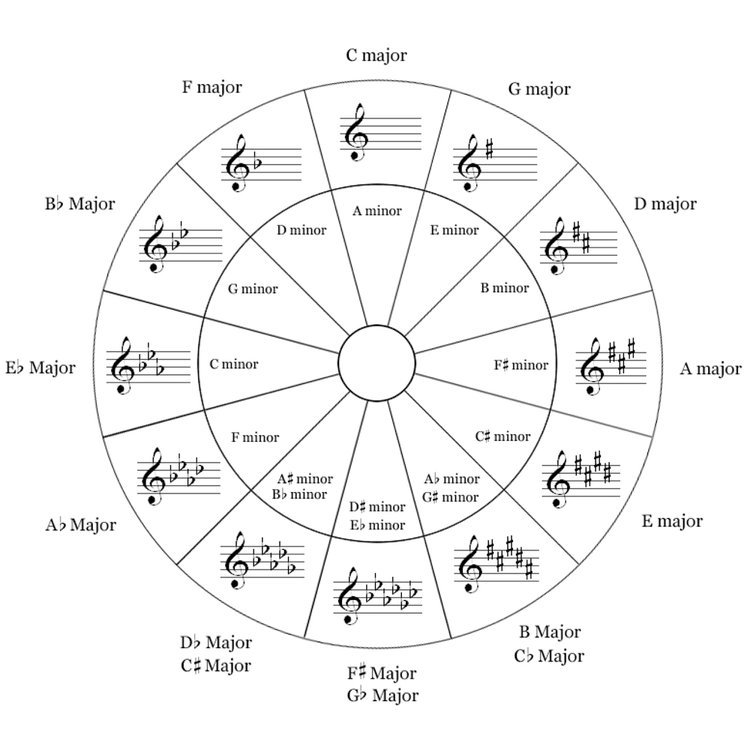 Circle of Fifths